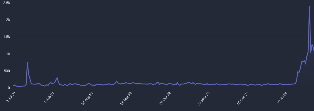 Screenshot of Plausible Analytics showing all-time stats